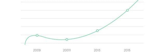 The increasing popularity of LCHF diets